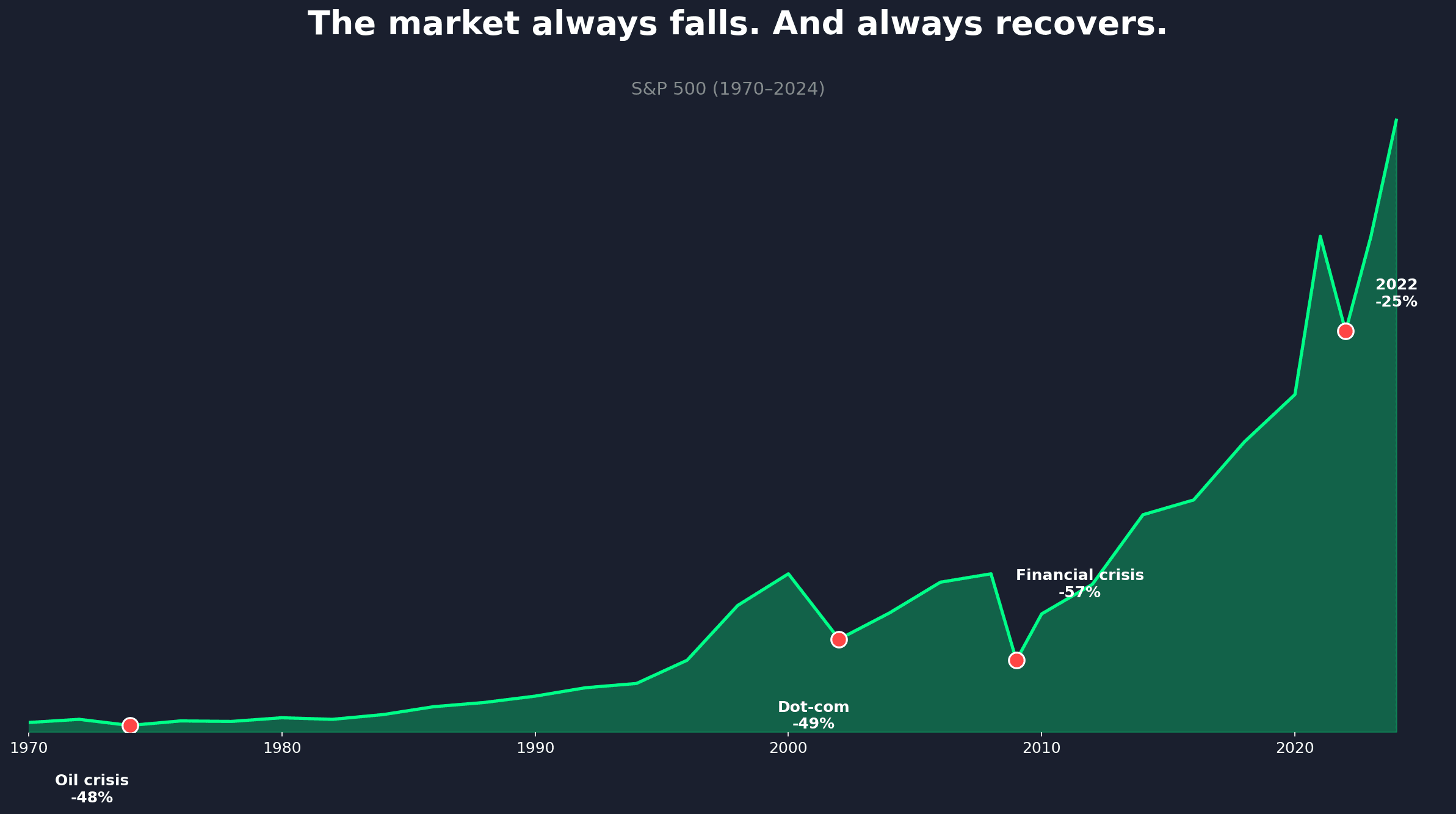 Markets always fall and recover