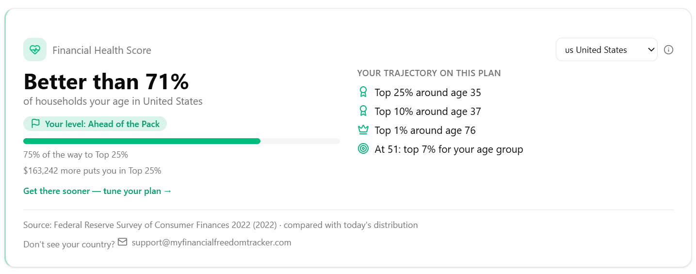 The new Financial Health Score card: "Better than 71% of households your age in United States", a level badge reading "Ahead of the Pack", how much more puts you in the Top 25%, and the ages at which this plan reaches the top 25%, 10% and 1%