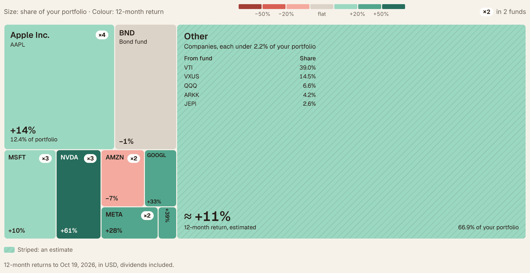 The Underlying Holdings heat map in MFFT's demo with overlap badges: Apple at 12.4% of the portfolio marked ×4, Microsoft and Nvidia marked ×3, Amazon and Meta marked ×2, and a legend in the corner explaining that ×2 means the company is in 2 funds