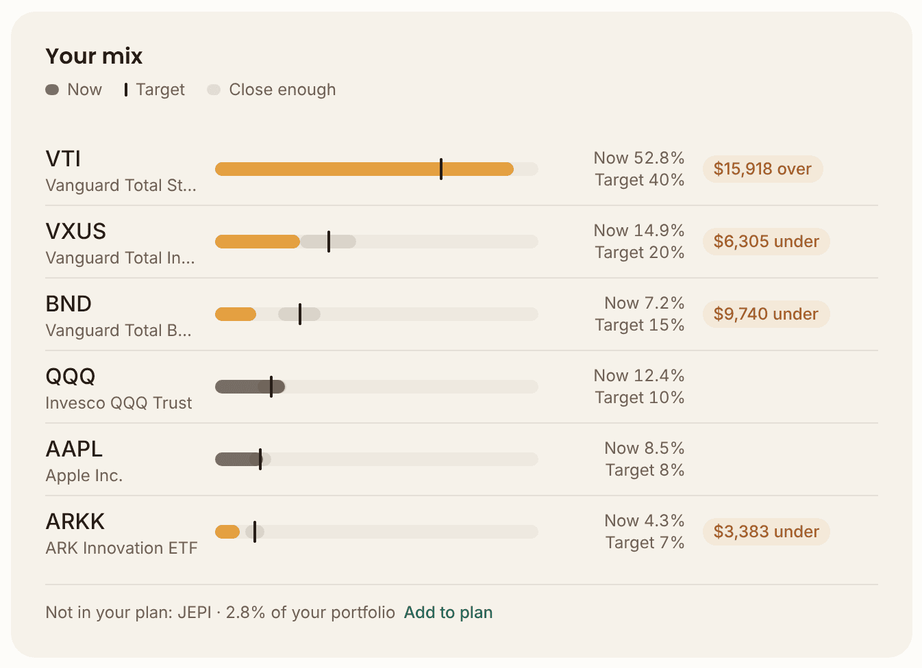 The Your mix card in MFFT's demo: each fund with a bar for its current share and a marker for its target, for example VTI at now 52.8% against a target of 40% and $15,918 over, BND at now 7.2% against 15% and $9,740 under, and a line saying JEPI at 2.8% is not in the plan yet, with an Add to plan link