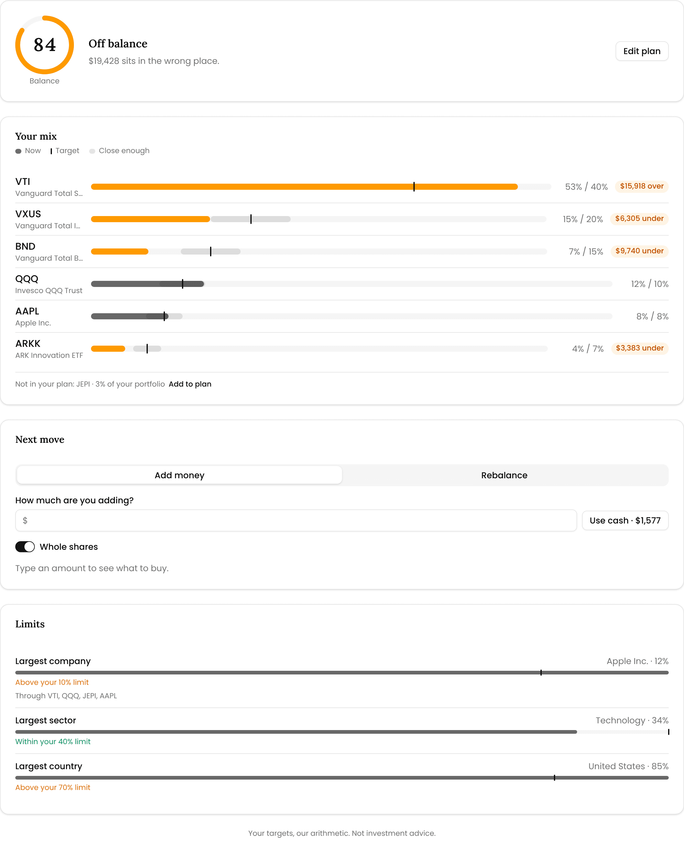 The Balance view in MFFT: a balance score of 84 with the line "$19,428 sits in the wrong place", a Your mix card with a bar per holding showing now versus target for VTI, VXUS, BND, QQQ, AAPL and ARKK, a Next move panel with Add money and Rebalance and a whole-shares toggle, and a Limits card for largest company, sector and country