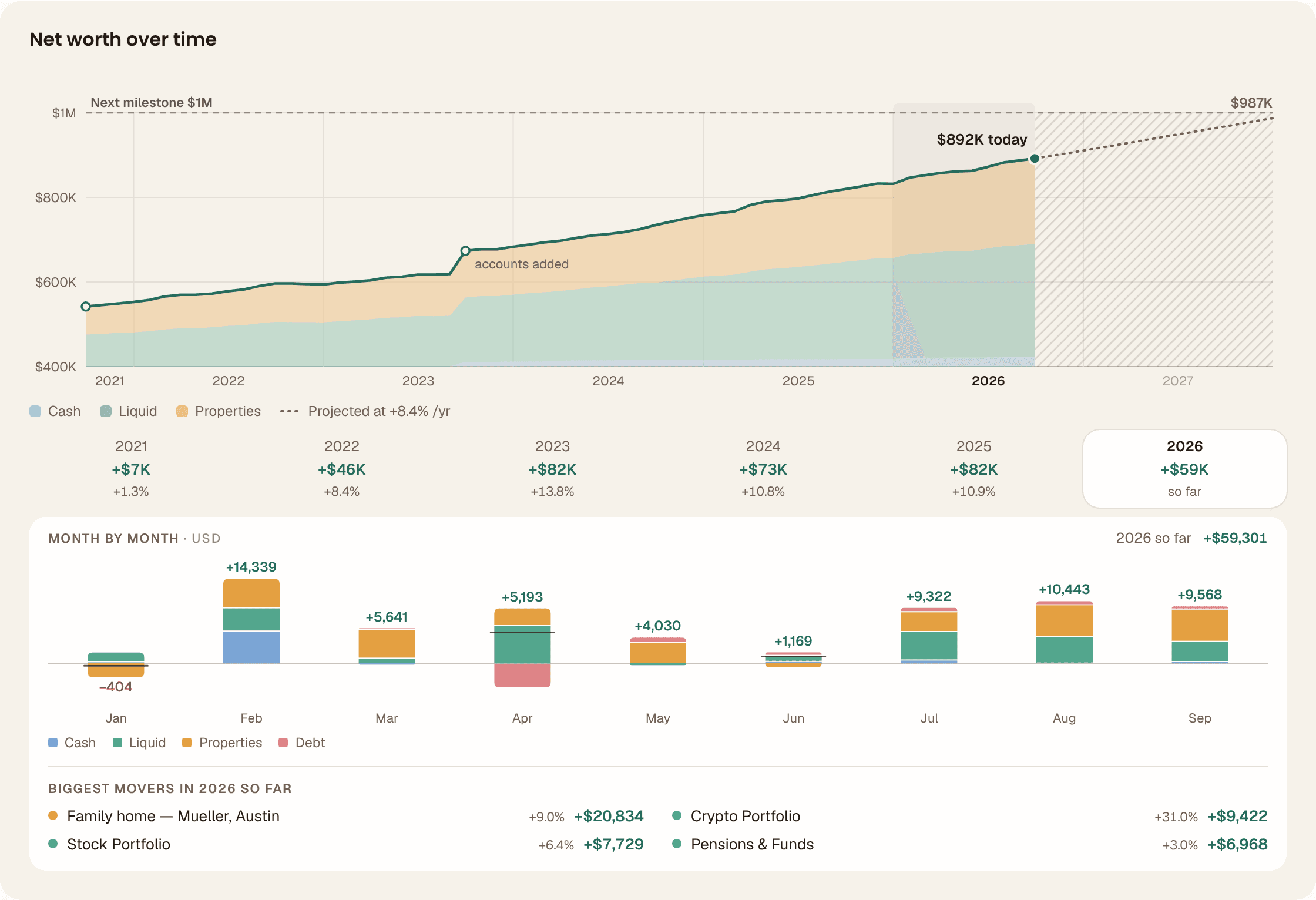 The Net worth over time tile in MFFT's demo: a rising line from about $540K in 2021 to $892K today, with cash, liquid and property bands underneath, a dotted projection toward $987K, a dashed line at the next milestone of $1M, year chips from +$7K in 2021 to +$59K so far in 2026, monthly bars stacked by asset group, and the biggest movers of 2026