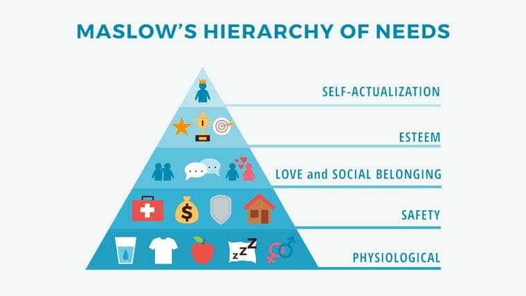 Maslow's pyramid