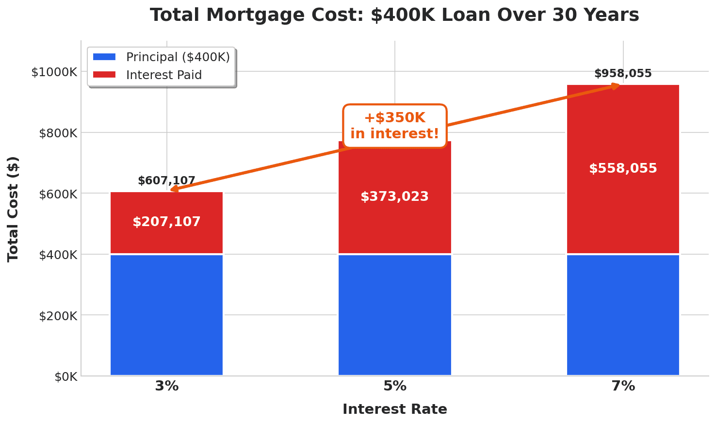 Interest comparison at different rates