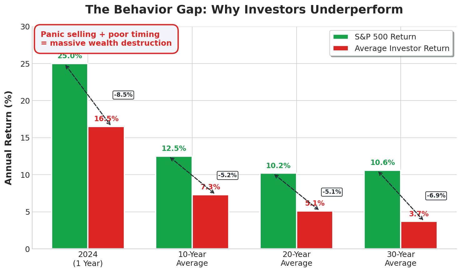 Investor Panic