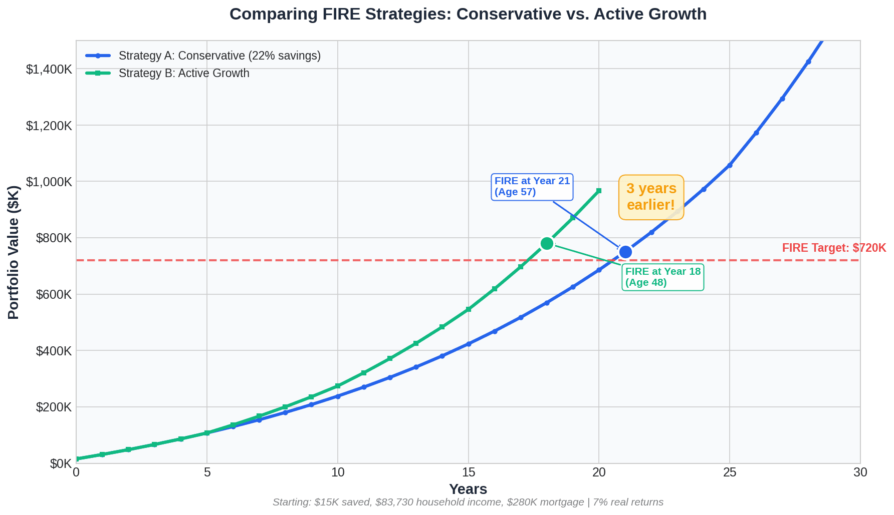Comparing FIRE Strategies