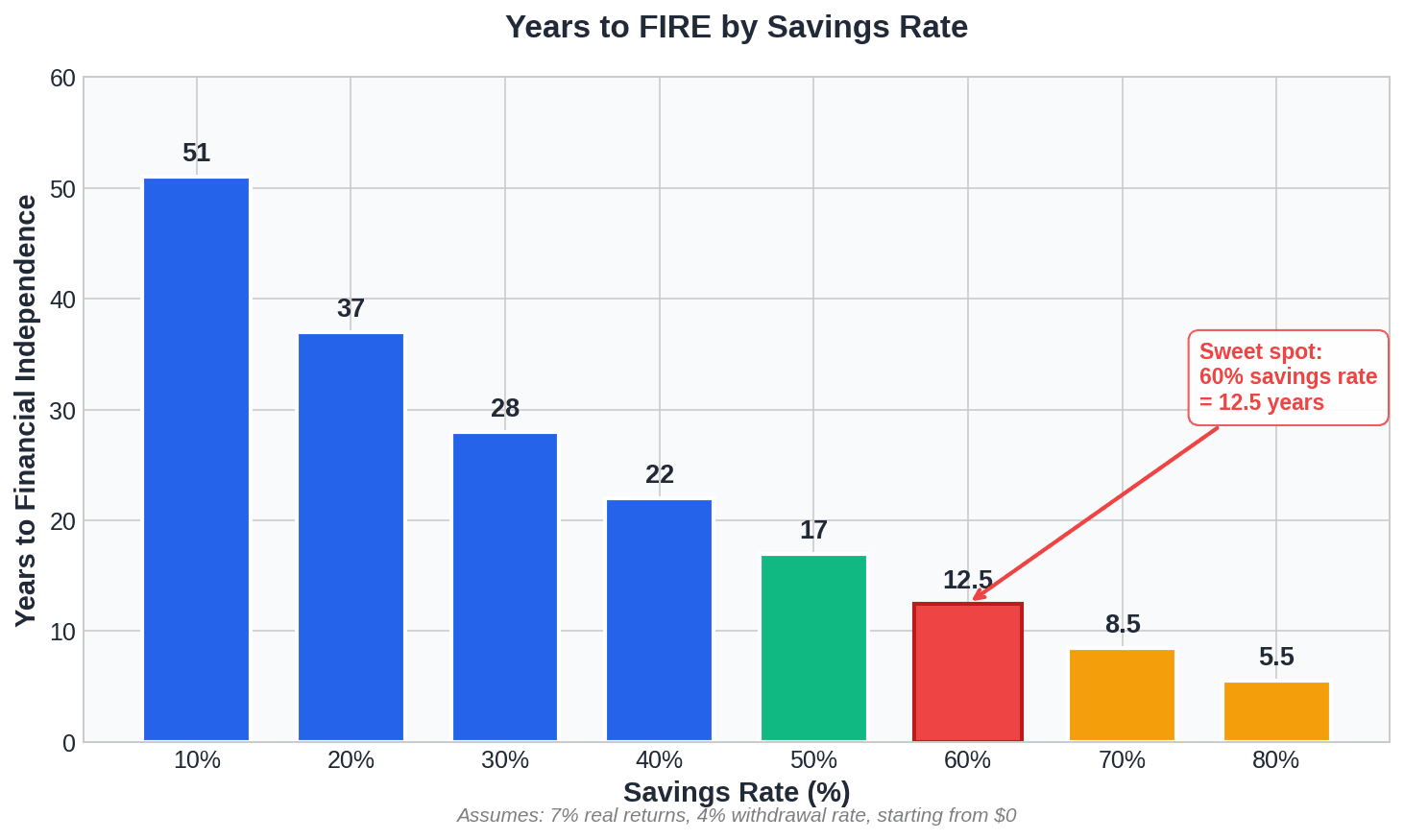 Years to FIRE by Savings Rate