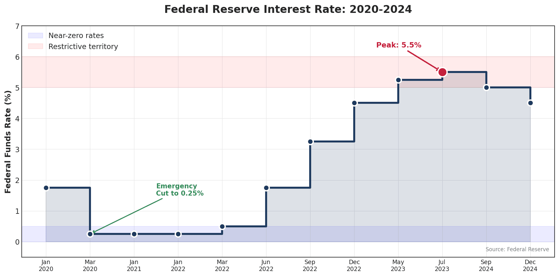Federal Reserve interest rates 2020-2025
