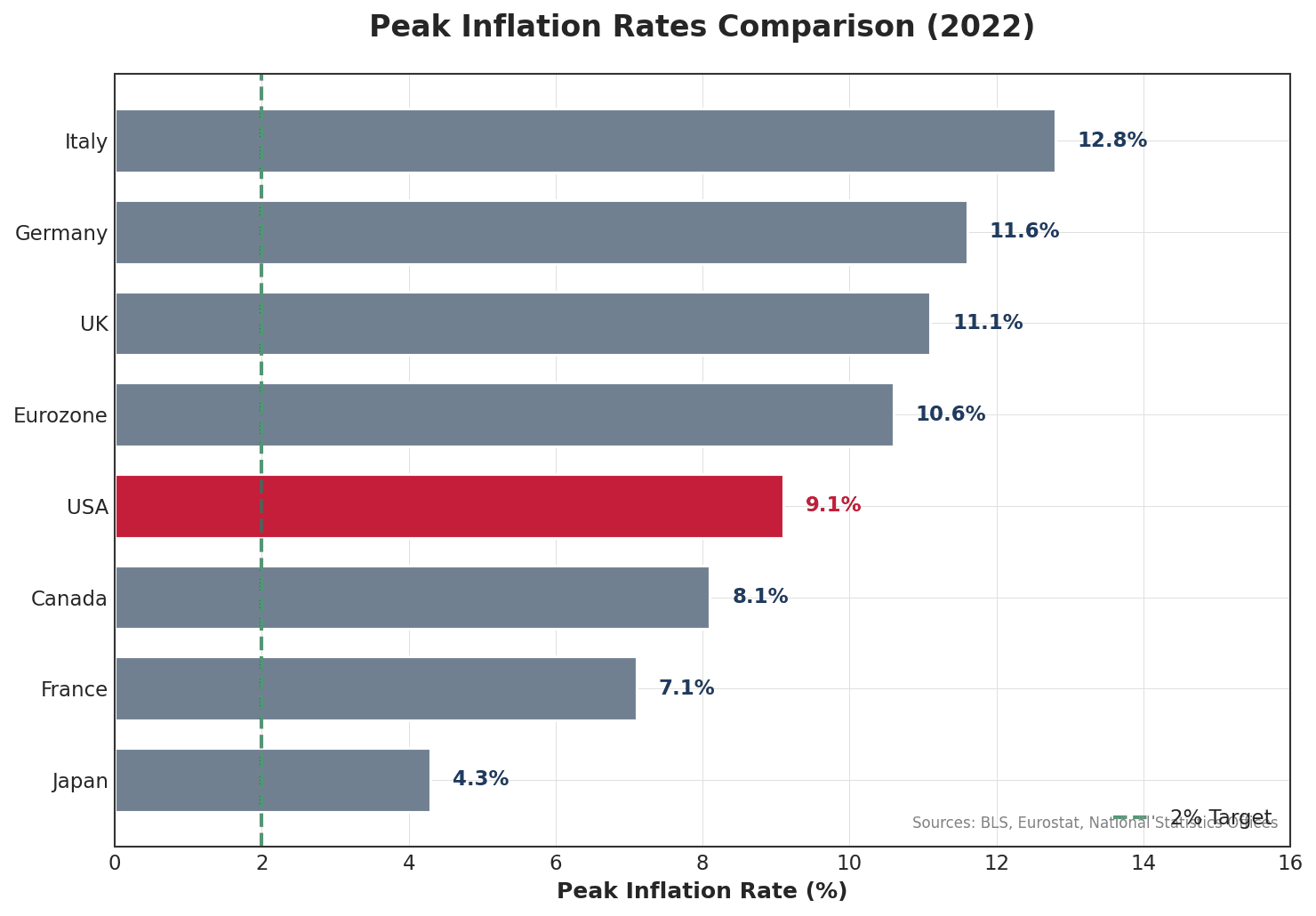 Inflation comparison across countries