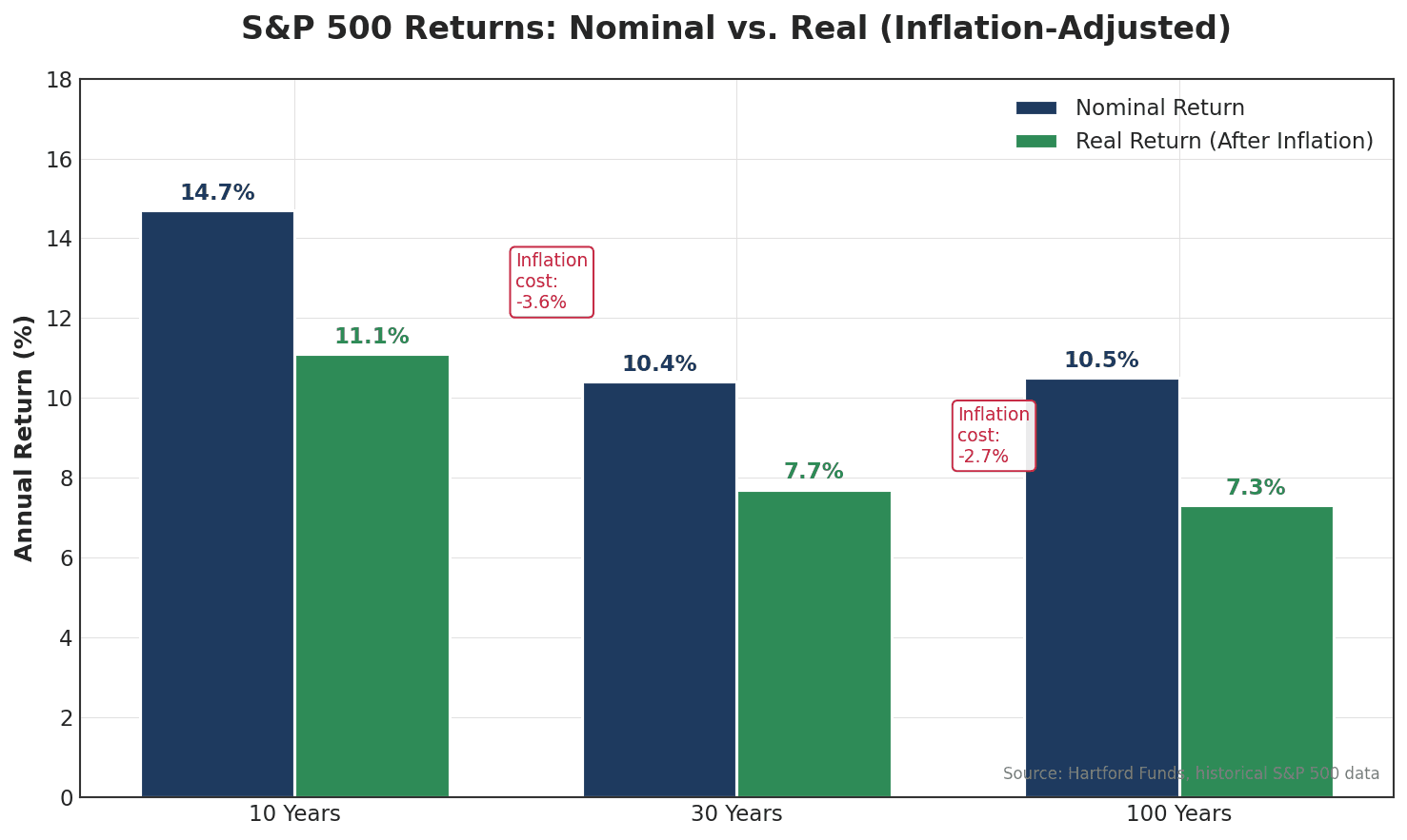Nominal vs real returns S&P 500