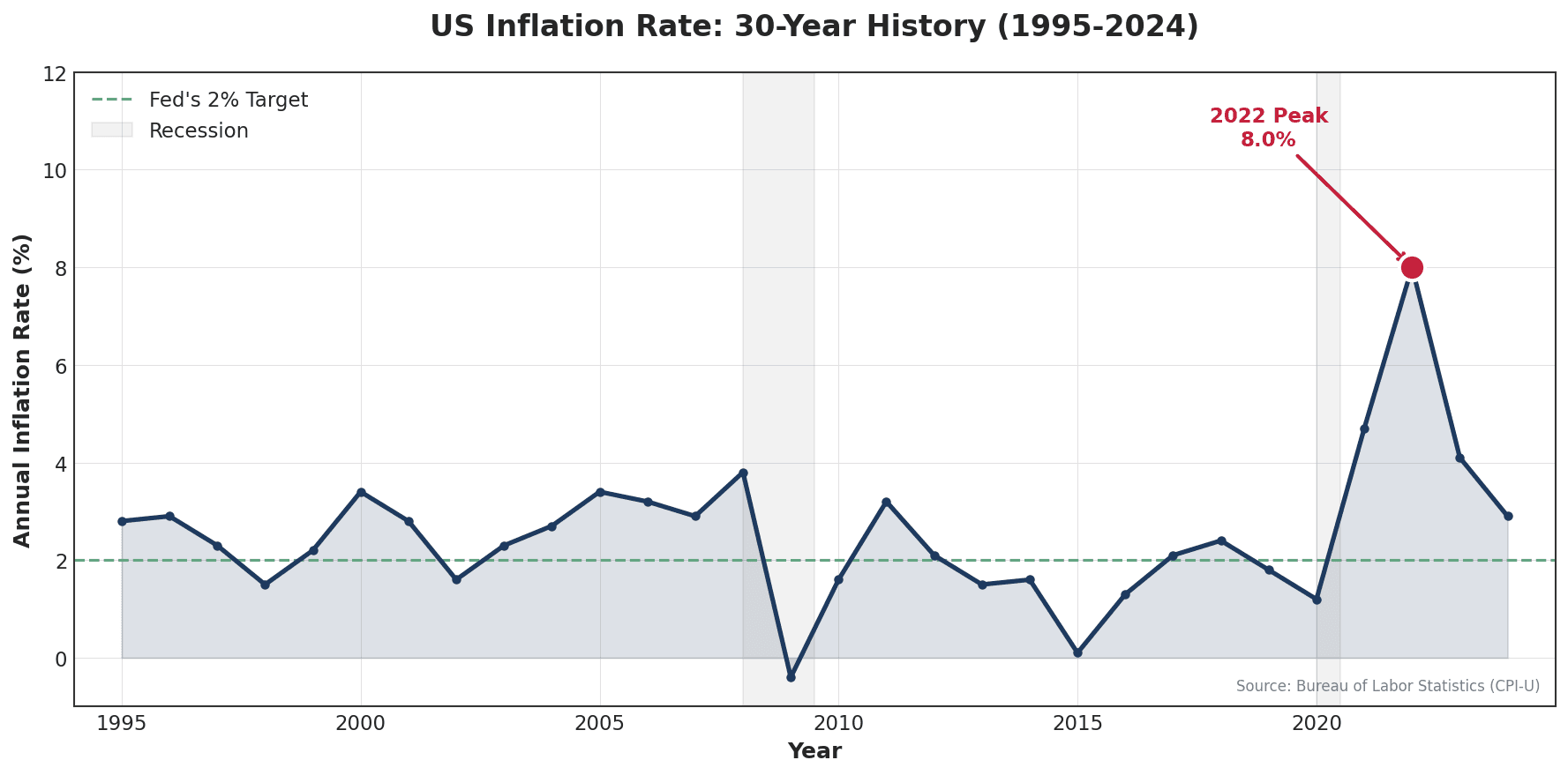 US inflation history chart 1995-2024