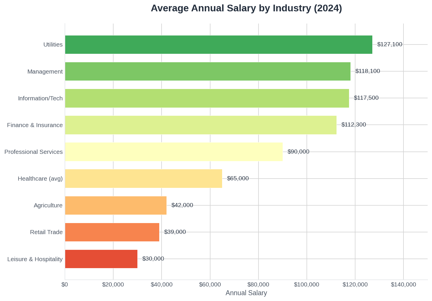 Income by Industry