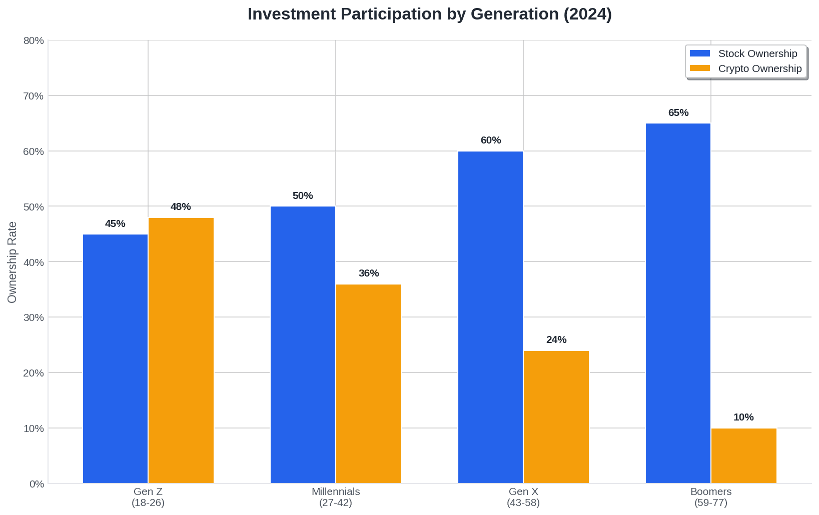 Investment Participation by Age