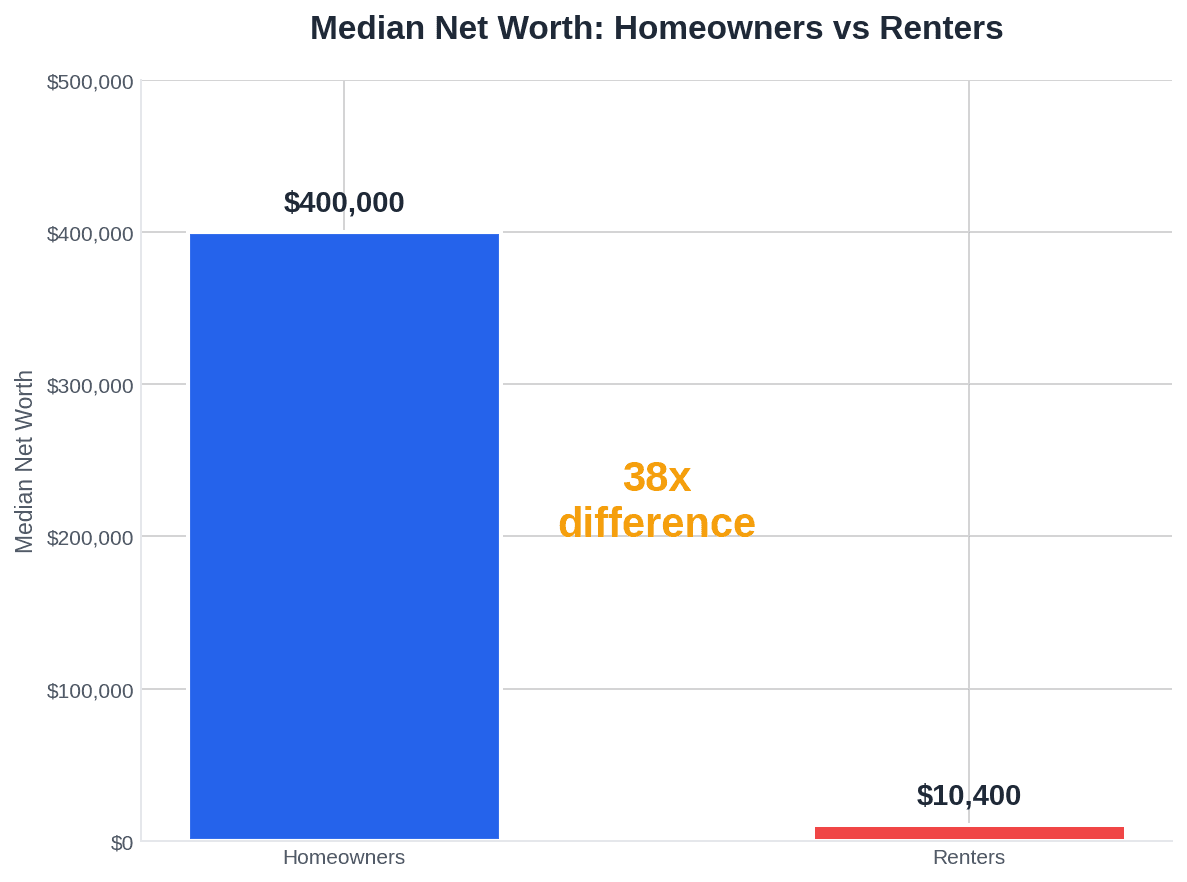 Median Net Worth by Housing Type