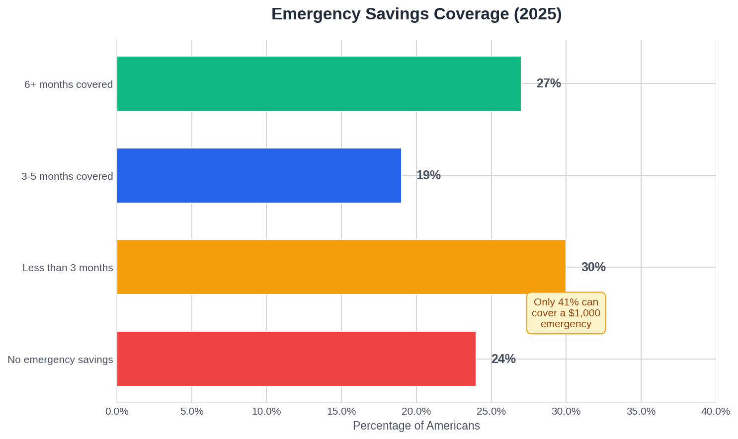 How Much Americans Save Monthly