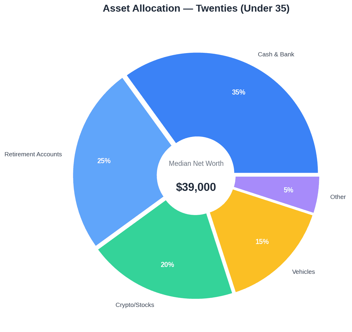Asset Allocation — Twenties
