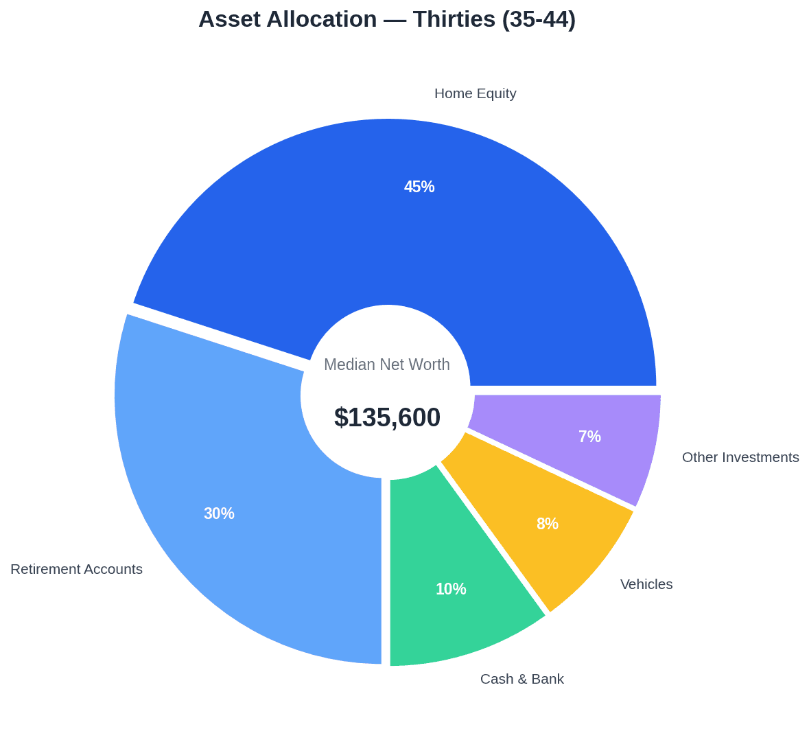 Asset Allocation — Thirties