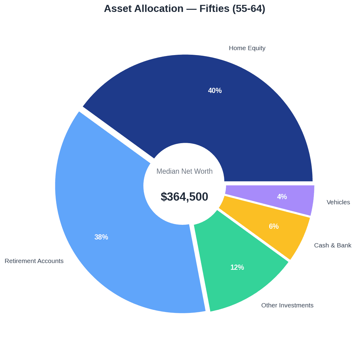 Asset Allocation — Fifties