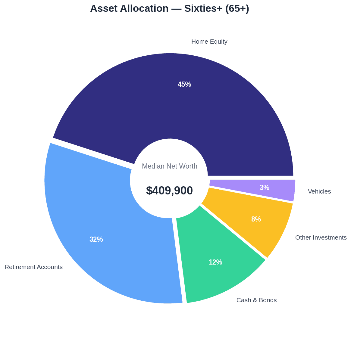 Asset Allocation — Sixties+