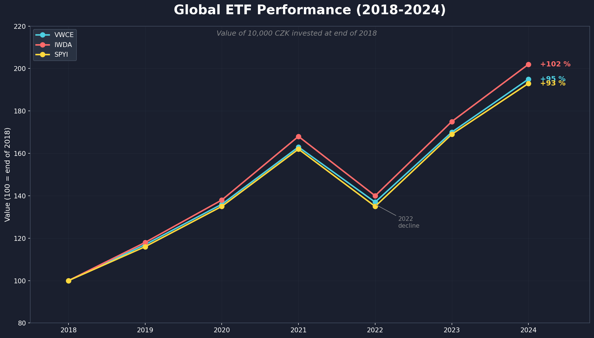 ETF performance comparison
