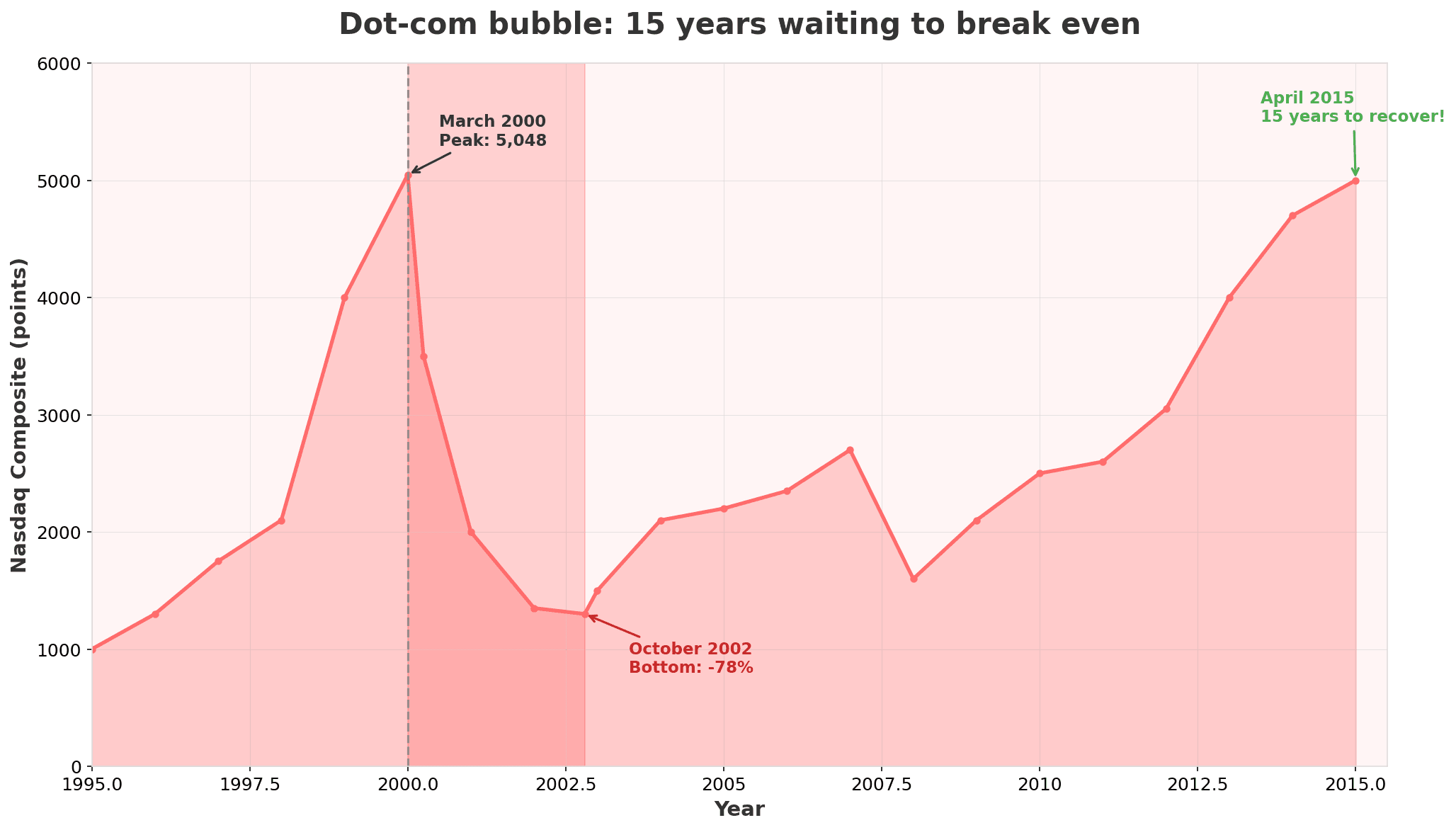 Dot-com bubble — Nasdaq