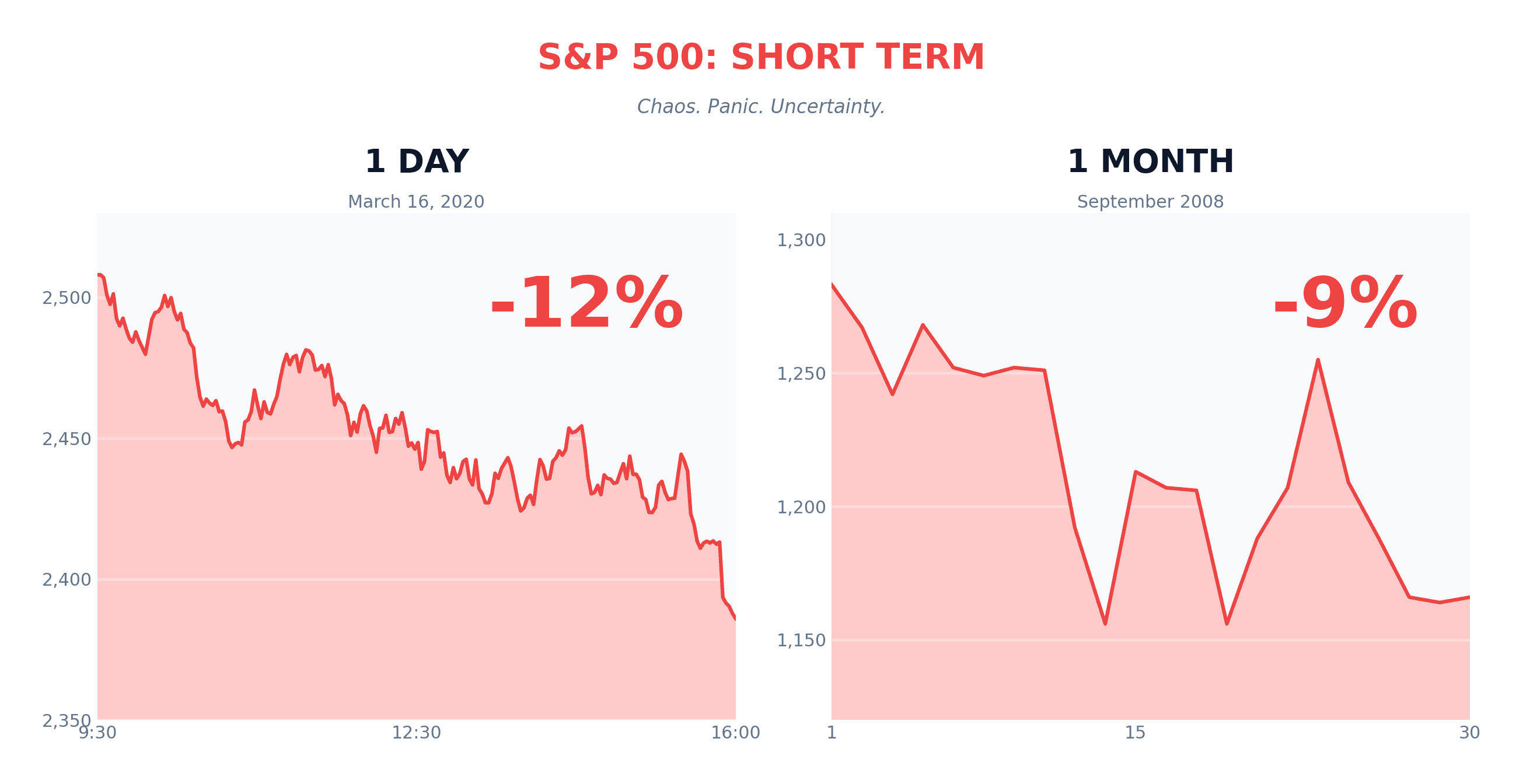 S&P 500 Short Term