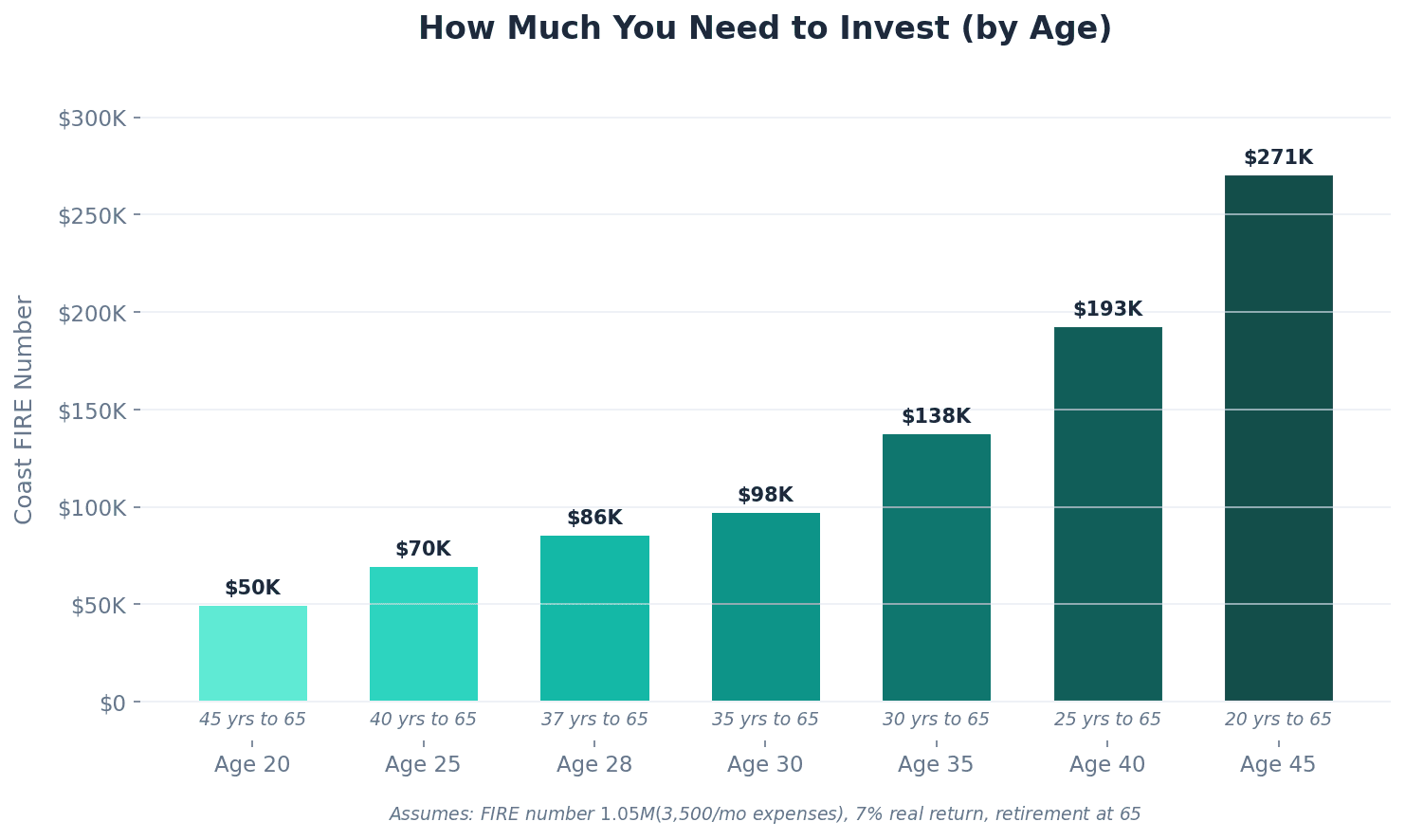 How much you need to invest by age