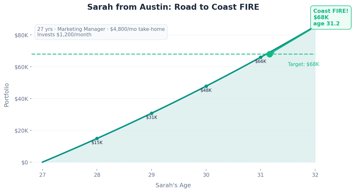 Sarah from Austin: Road to Coast FIRE