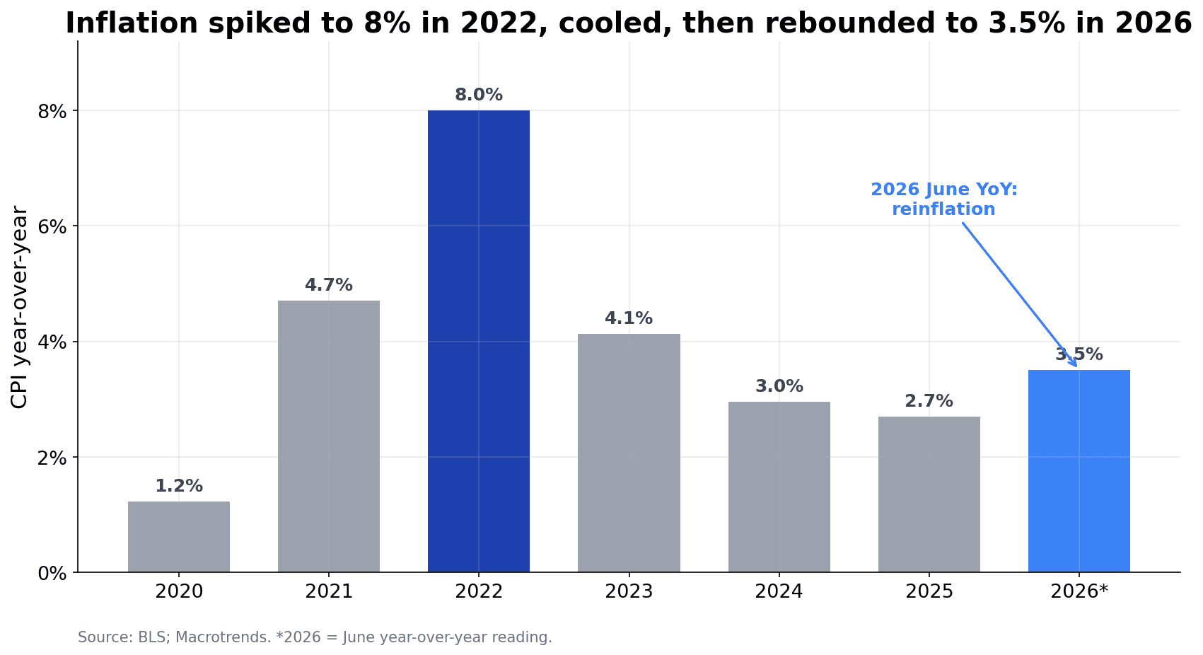 US CPI year-over-year inflation from 2020 to 2026 showing the 8% spike in 2022, the cooldown, and the 3.5% rebound in 2026