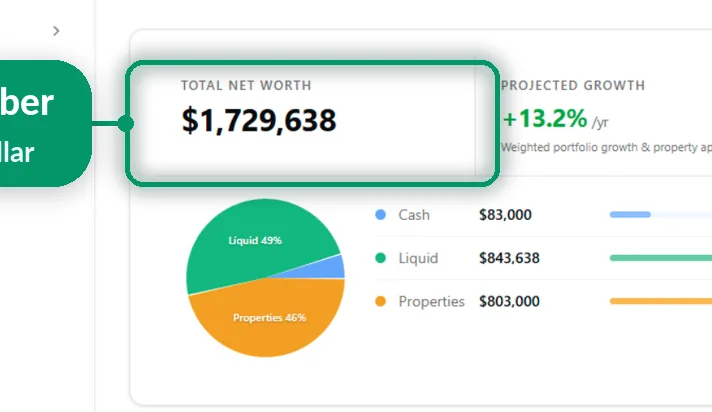 MFFT dashboard showing total net worth, projected growth and monthly passive income together on one screen