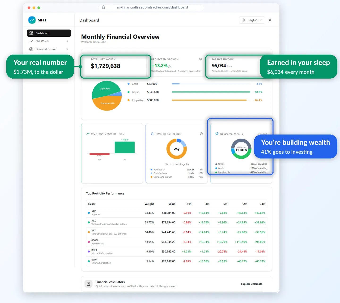 MFFT dashboard showing total net worth, projected growth and monthly passive income together on one screen
