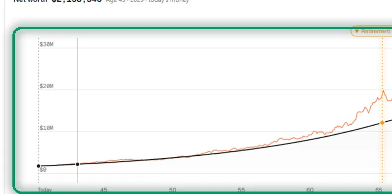 MFFT financial-future projection charting net worth over a lifetime to the year work becomes optional